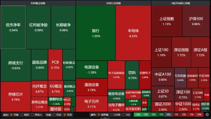 A股科技股大涨！涨势延续性如何？ 