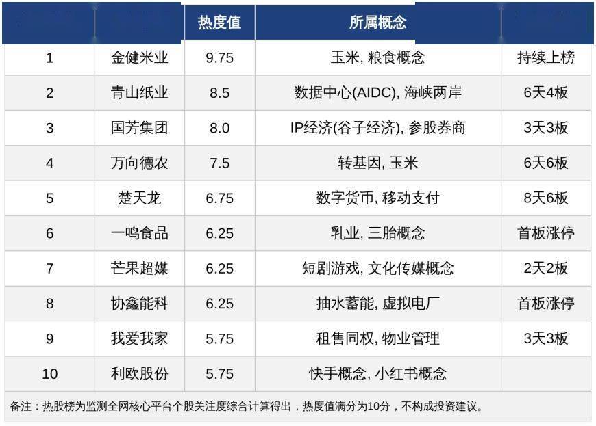 今日十大热股：金健米业热度居首，万向德农领衔，多题材连板个股热度攀升 