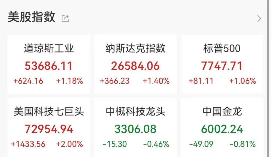 一夜过去，加息预期再变，美股、黄金齐涨！ 