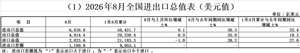 AI浪潮推高芯片价格，中国8月出口同比增长25%，进口同比增28.2% 