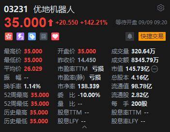 开盘暴涨142%！优地机器人新股大爆发，一手账面盈利超4100港元 