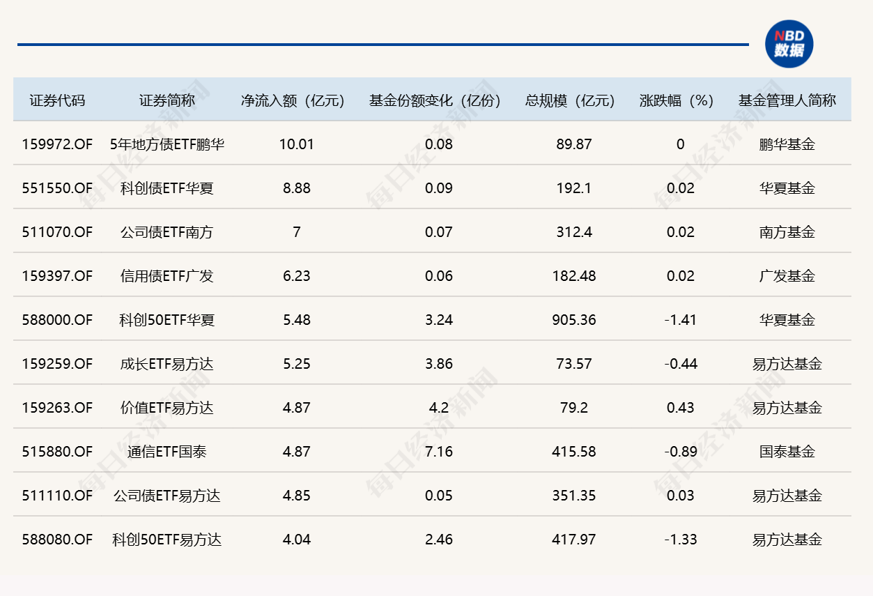 ETF规模速报 | 科创50ETF华夏、成长ETF易方达，昨日净流入额均超5亿元 