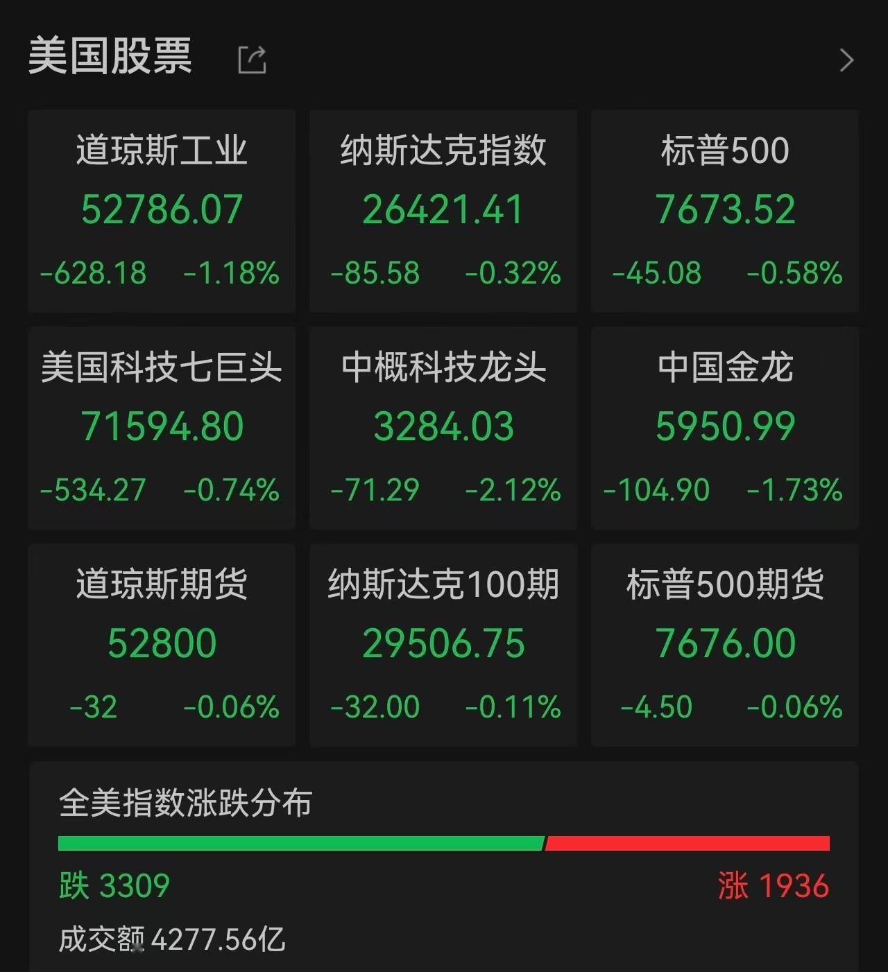 道指重挫600点，芯片与光通信逆势狂飙，Lumentum涨超11%，英特尔涨超9%，国际油价逼近100美元/桶 
