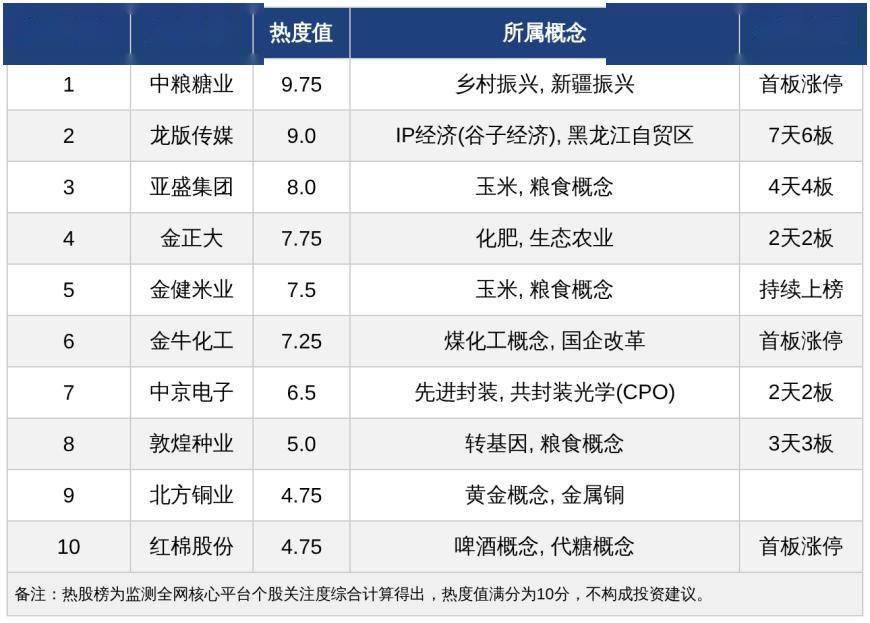 今日十大热股：中粮糖业热度登顶，亚盛集团等农业赛道多股持续爆炒 