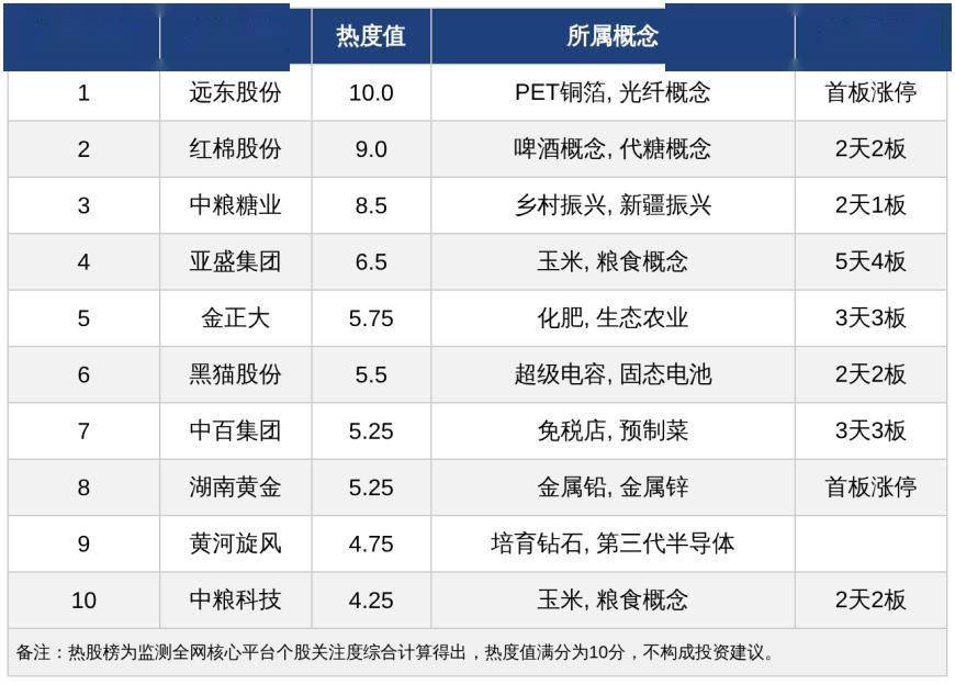今日十大热股：远东股份领衔，红棉股份中粮糖业紧随，亚盛集团金正大多股连板持续受热捧 