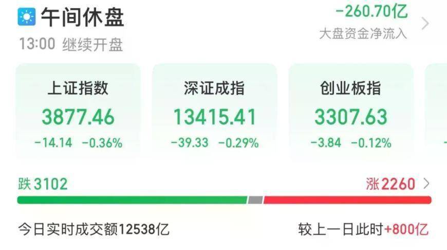 美联储加息，美股跳水，A股冲高回落 时隔3年，美联储再次加息，如何影响全球资产？  9月17日，A股三大指数集体低开。截至午盘，上证指数跌0.36%，深证成指跌0.29%，创业板指跌0.12%。全市场超3100只个股下跌。  文章配图-1  板块方面，转基因、汽车整车、教育、CRO概念、粮食概念涨幅居前；贵金属、油气开采及服务、电力、元件、风电设备板块跌幅居前。展望后市，对于A股市场，中信证券研报认为，9月美联储加息落地应该是自7月以来的调整临近尾声的一个信号。中信建投分析，加息预期的分歧让投资者感到无所