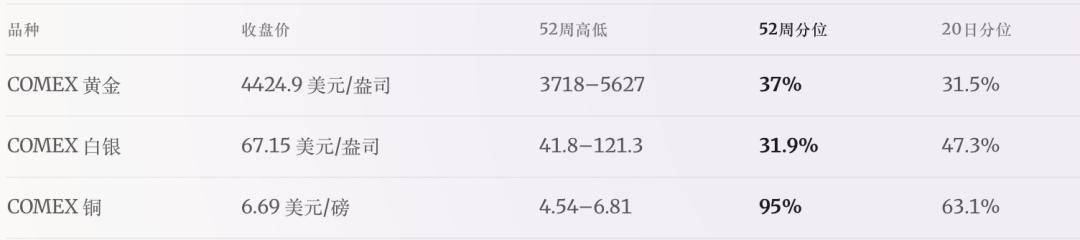 加息笼罩之下，金银铜走向何处？