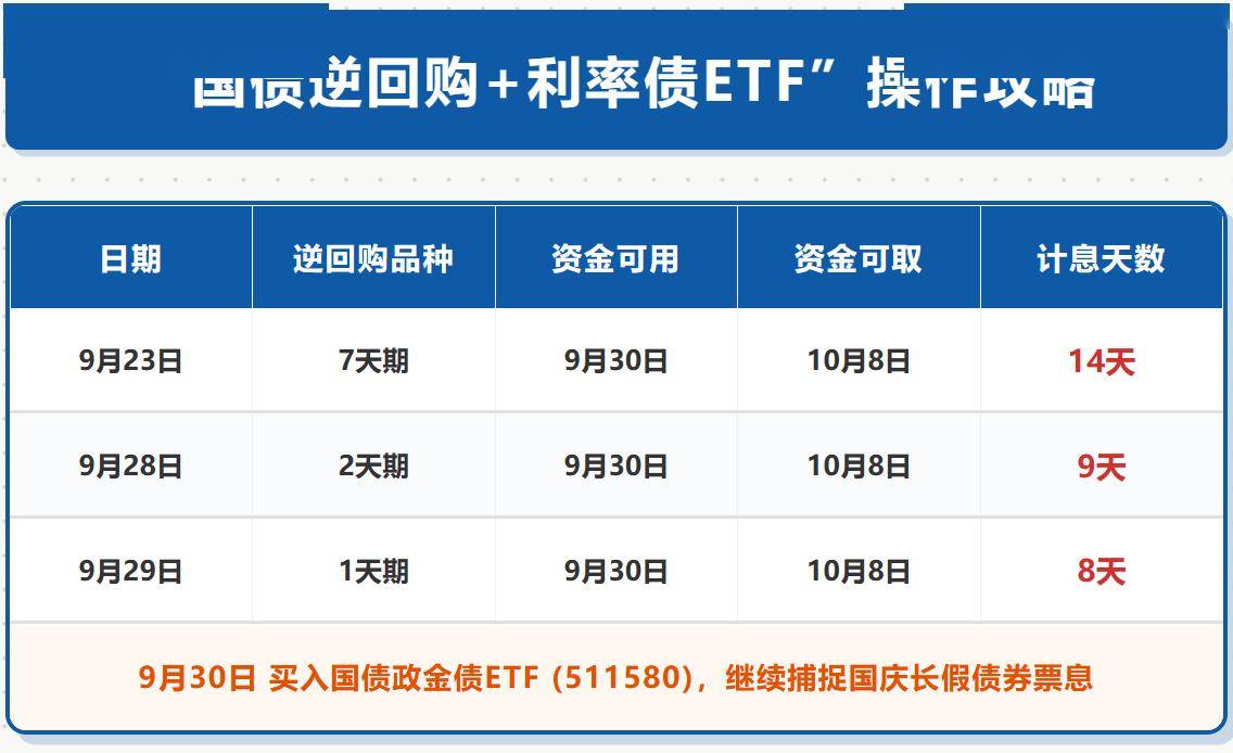 中秋前错过逆回购？国庆节还有套利机会，搭配债券ETF一笔钱可做两段投资！