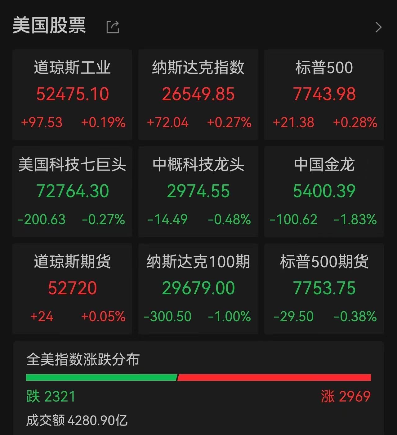 美股存储芯片涨疯了，巨头财报冰火两重天，谷歌盘后暴跌超9%，微软大涨近3% 