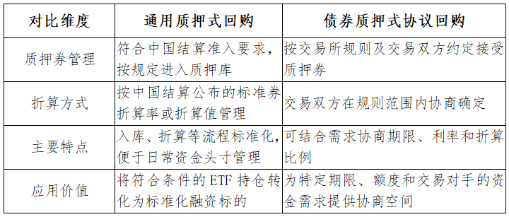 深市债券ETF协议回购新规正式实施，沪深市场融资功能进一步完善 