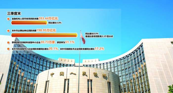 央行发布三季度金融机构贷款投向统计报告 信贷结构呈现积极变化 科技领域信贷表现亮眼 