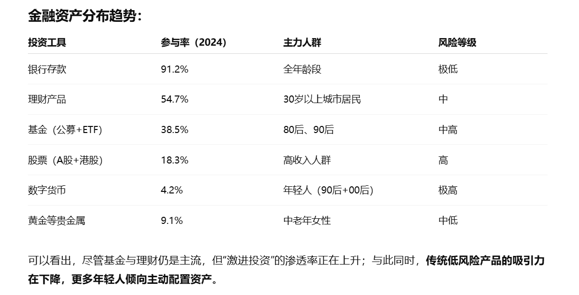 《红鲤鱼财经2024年中国人均财富投资报告》三：投资行为画像：从存款到基金，再到数字资产
